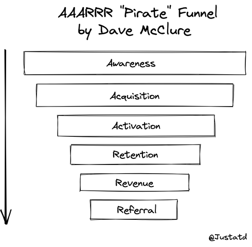 The Famous Growth Model “AAARRR”